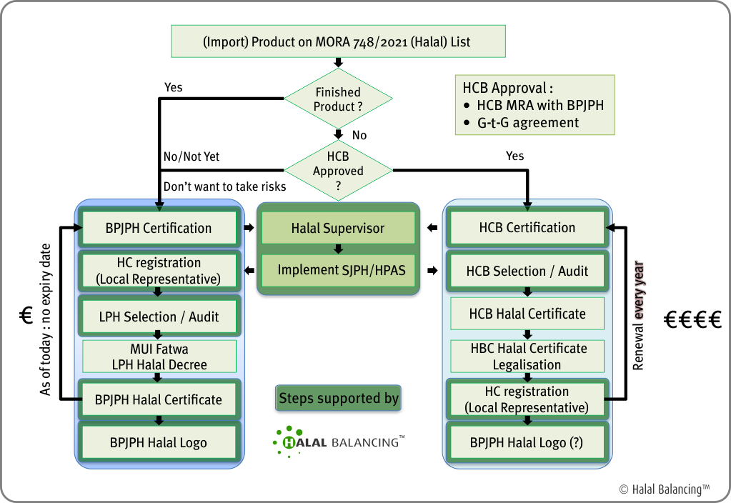 Summary of the Indonesian BPJPH Halal Certification Scheme