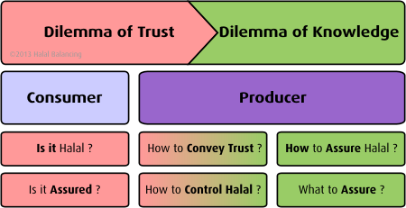 Picture showing the Halal Balancing™ Concept