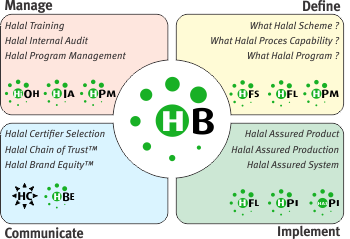 Image of the Halal Balancing™ services summary