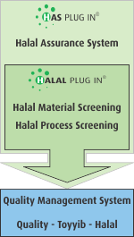 Picture of the HAS/Halal Plug In® method